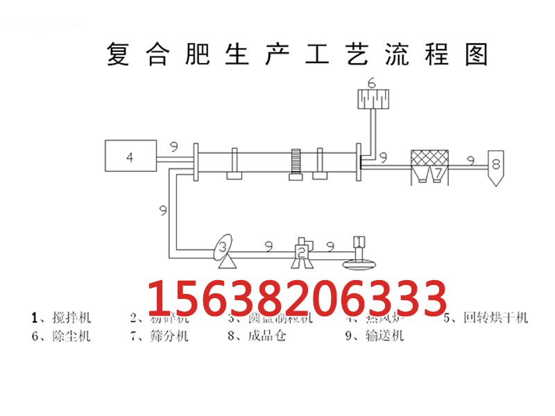 復(fù)合肥生產(chǎn)工藝流程